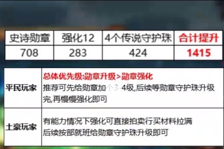 dnf5.0名望获取步骤