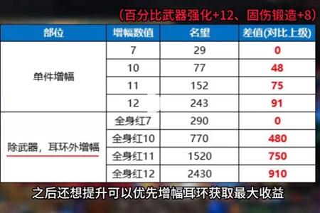 dnf5.0名望获取步骤
