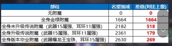 dnf5.0名望获取步骤