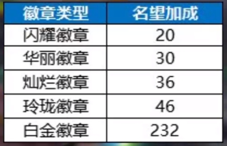 dnf5.0名望获取步骤
