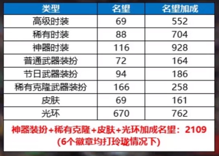 dnf5.0名望获取步骤