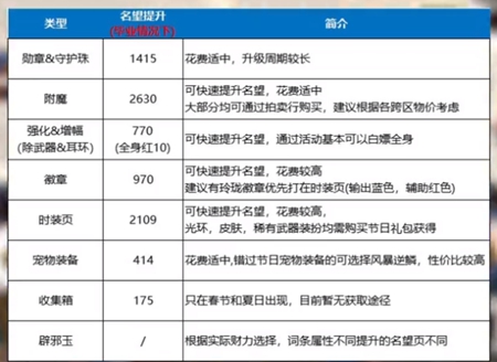 dnf5.0名望获取步骤