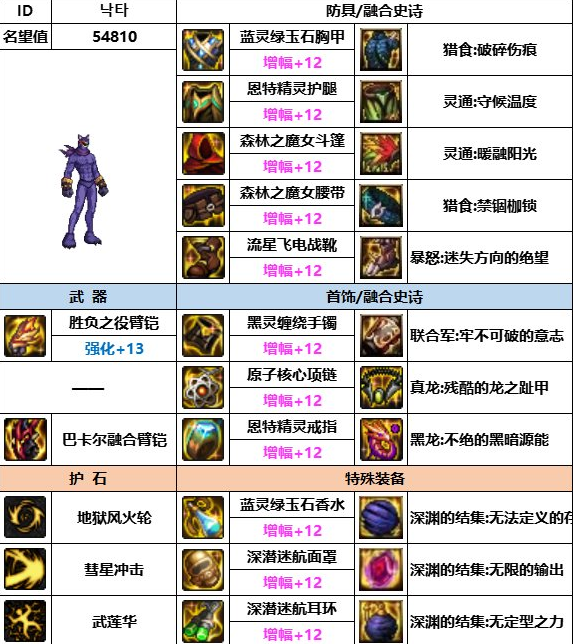 dnf神界版本男柔道装备搭配推荐