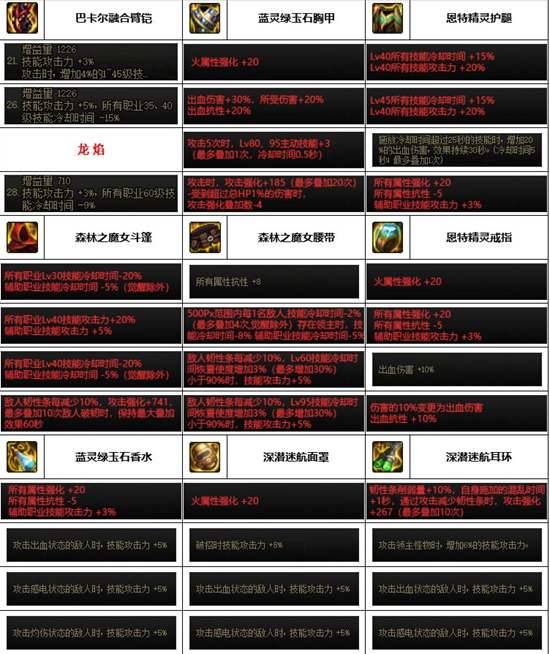 dnf神界版本男柔道装备搭配推荐