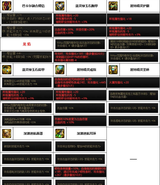 dnf神界版本男柔道装备搭配推荐