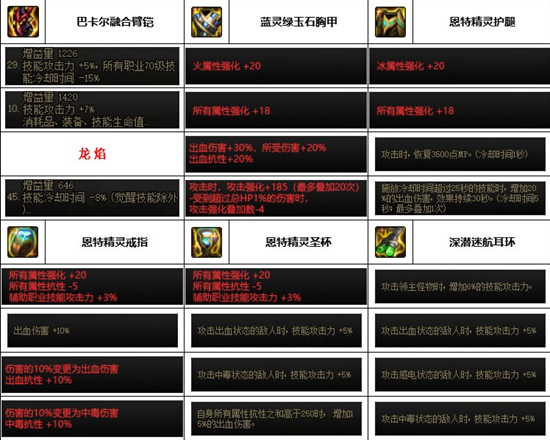 dnf神界版本男柔道装备搭配推荐