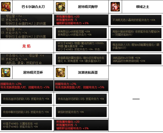 dnf神界版本剑影装备搭配推荐