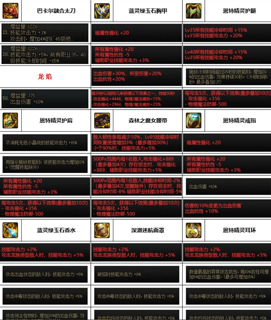 dnf神界版本剑影装备搭配推荐