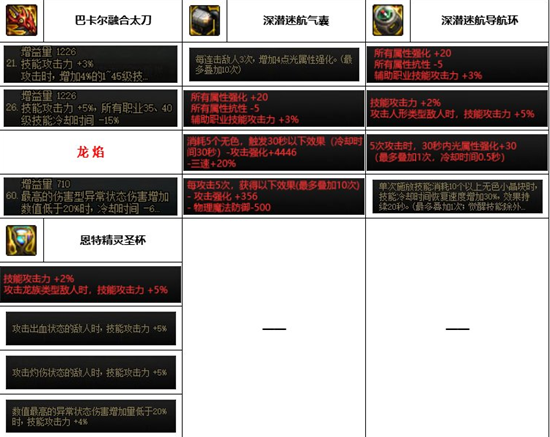 dnf神界版本剑影装备搭配推荐