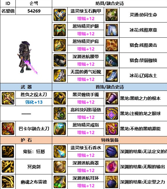 dnf神界版本鬼泣装备搭配推荐