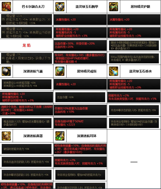 dnf神界版本鬼泣装备搭配推荐