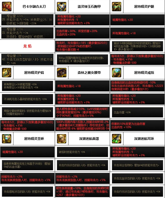 dnf神界版本鬼泣装备搭配推荐