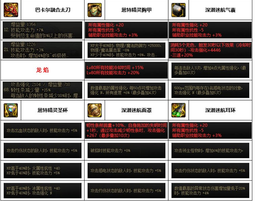 dnf神界版本阿修罗装备搭配推荐