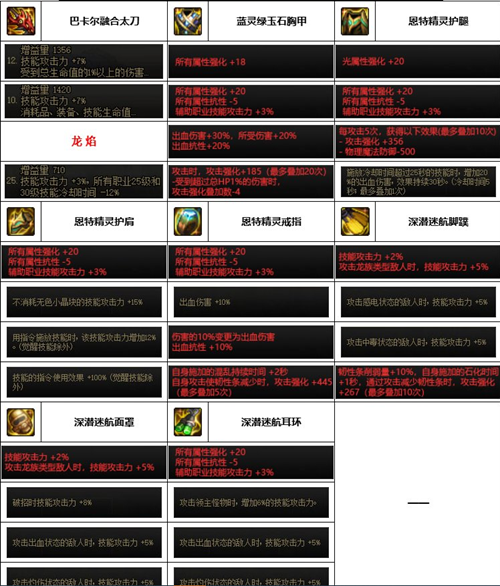 dnf神界版本阿修罗装备搭配推荐