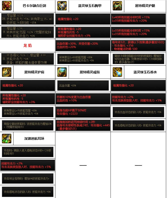 dnf神界版本红眼装备搭配推荐