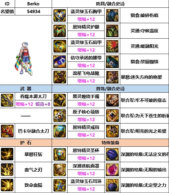dnf神界版本红眼装备搭配推荐