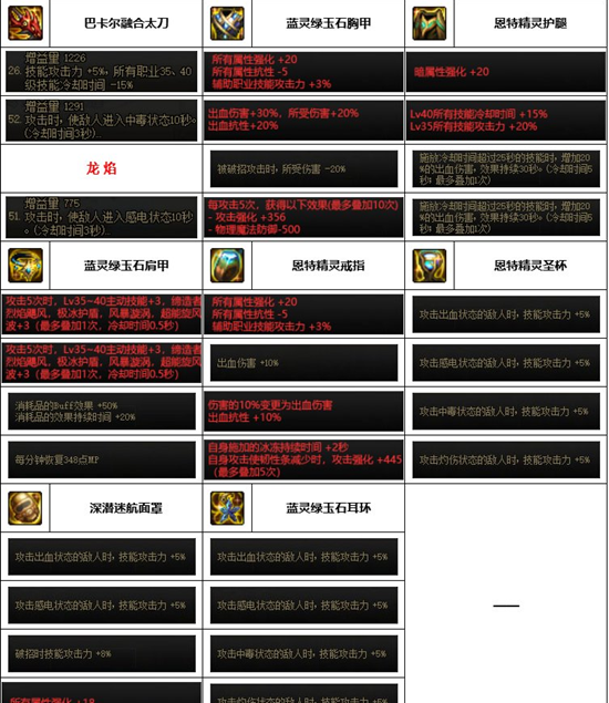 dnf神界版本红眼装备搭配推荐