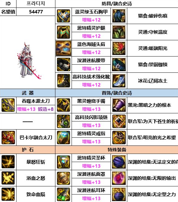 dnf神界版本红眼装备搭配推荐