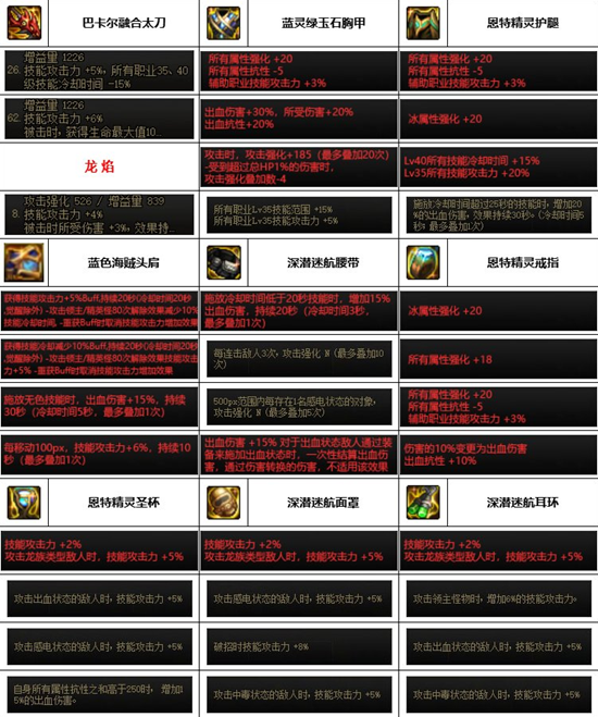 dnf神界版本红眼装备搭配推荐