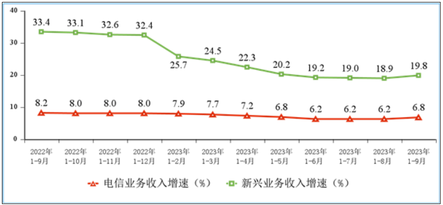 一天赚47亿元！三大运营商靠啥赚钱 通话占比仅7.8%！
