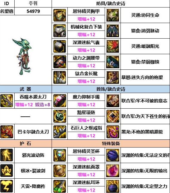 dnf神界版本阿修罗装备搭配推荐
