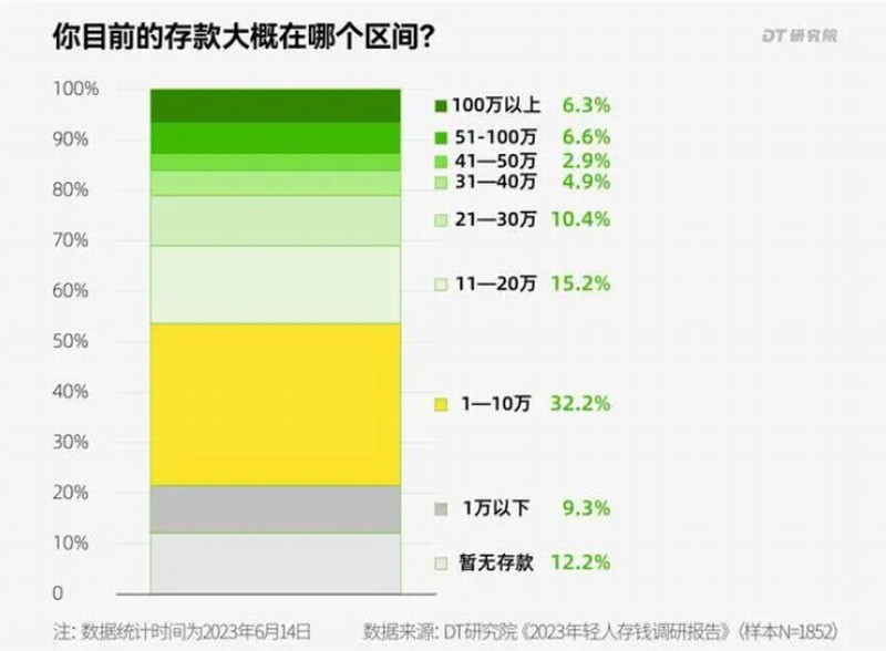 存款50万秒杀国内90%年轻人：很多人存款不够买台苹果15