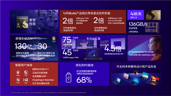 高通推出骁龙X Elite——AI赋能的强大平台将为PC带来变革