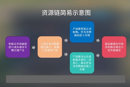 城市天际线2产业布局建设图文攻略