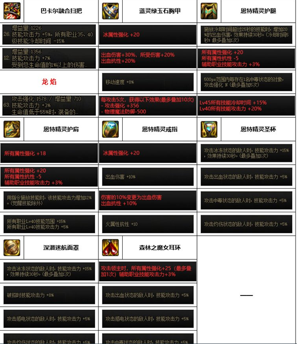 dnf神界版本次元行者装备搭配图文攻略