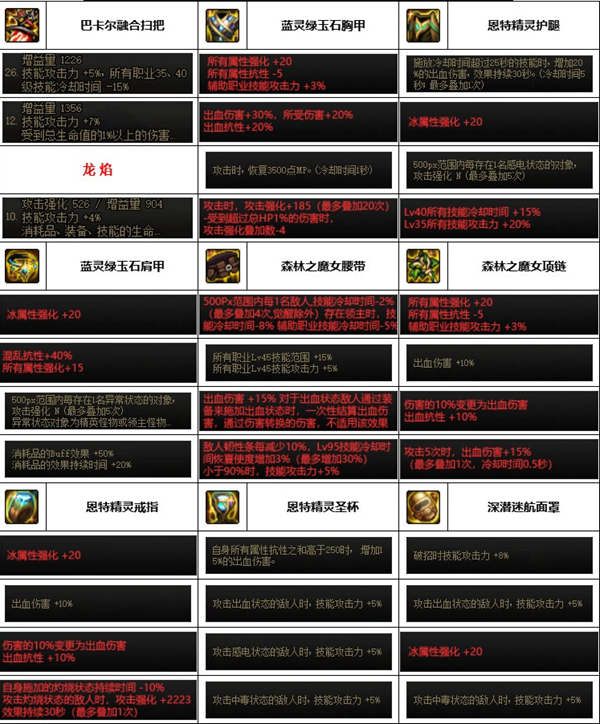 dnf神界版本次元行者装备搭配图文攻略