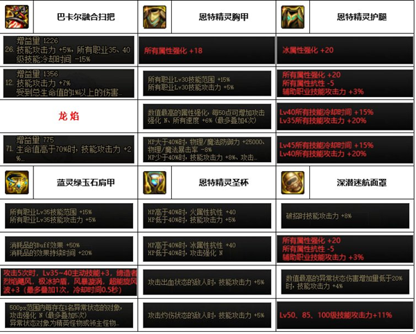 dnf神界版本次元行者装备搭配图文攻略