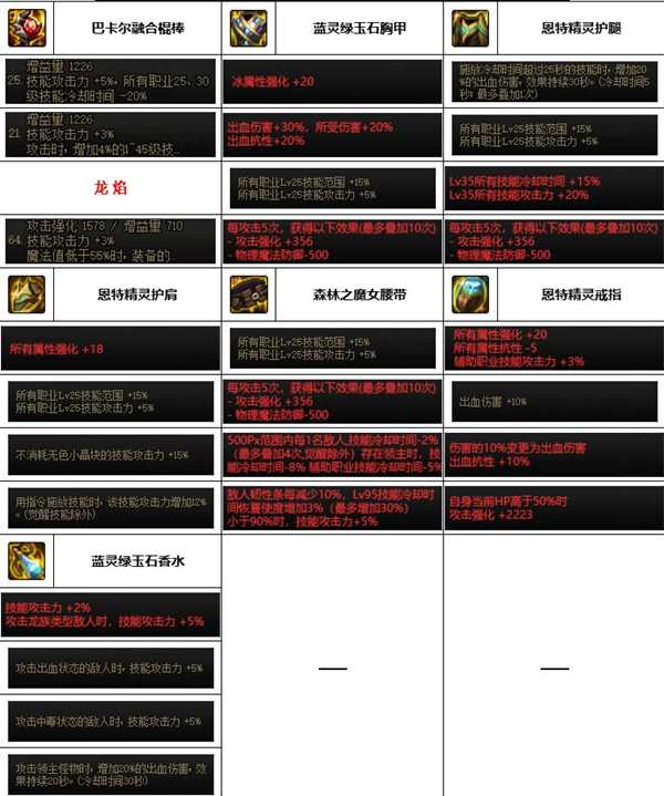 dnf神界版本风法装备搭配推荐