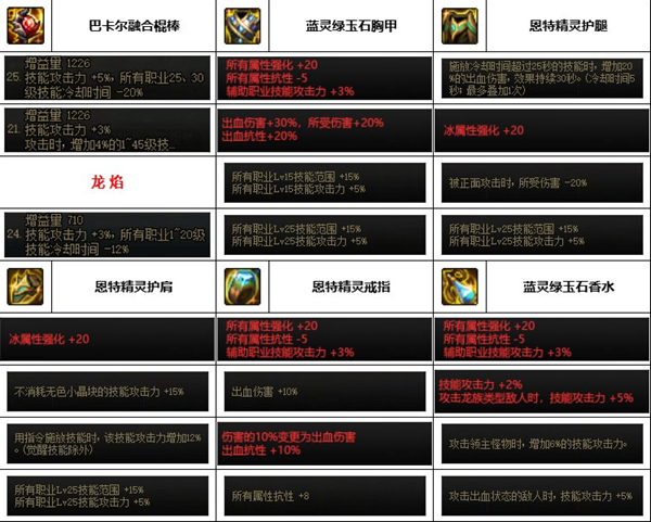 dnf神界版本风法装备搭配推荐