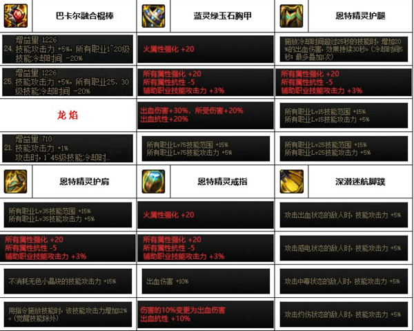 dnf神界版本风法装备搭配推荐