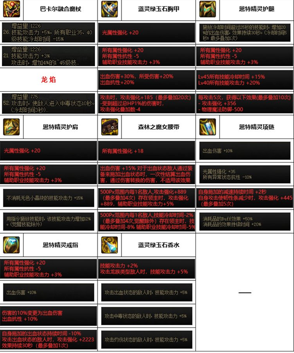 dnf神界版本冰洁装备搭配推荐