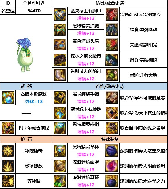 dnf神界版本冰洁装备搭配推荐