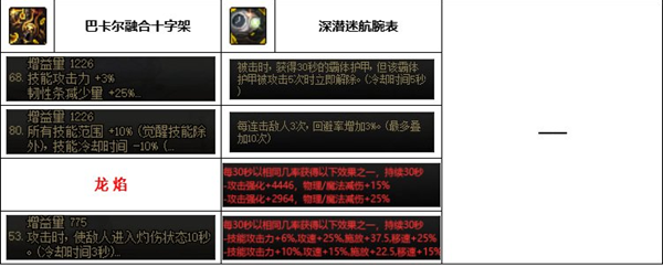 dnf神界版本奶爸装备搭配推荐