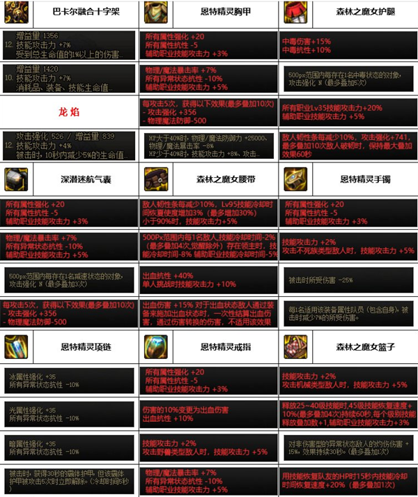 dnf神界版本奶爸装备搭配推荐