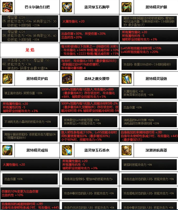 dnf神界版本魔道装备搭配推荐
