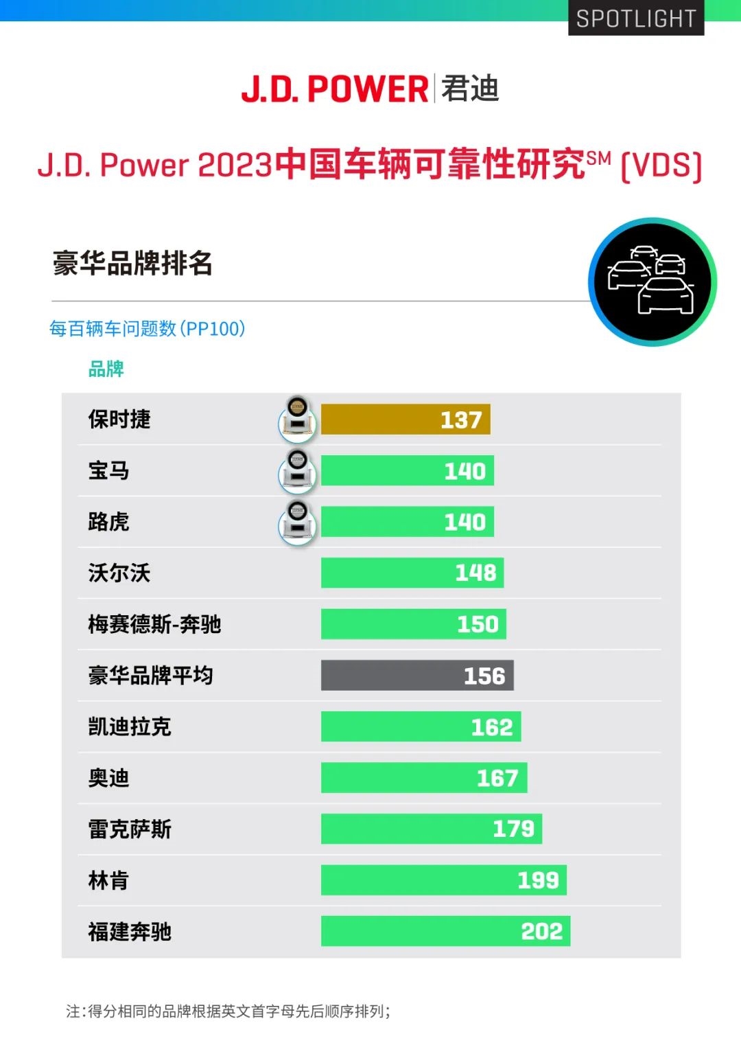 中国车辆可靠性研究：保时捷、一汽丰田、长城魏牌分别夺冠