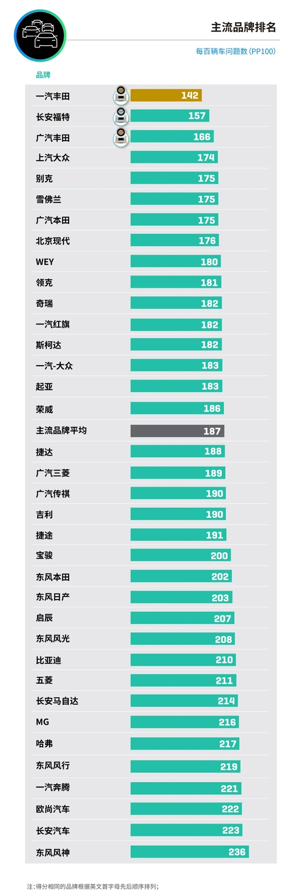 中国车辆可靠性研究：保时捷、一汽丰田、长城魏牌分别夺冠