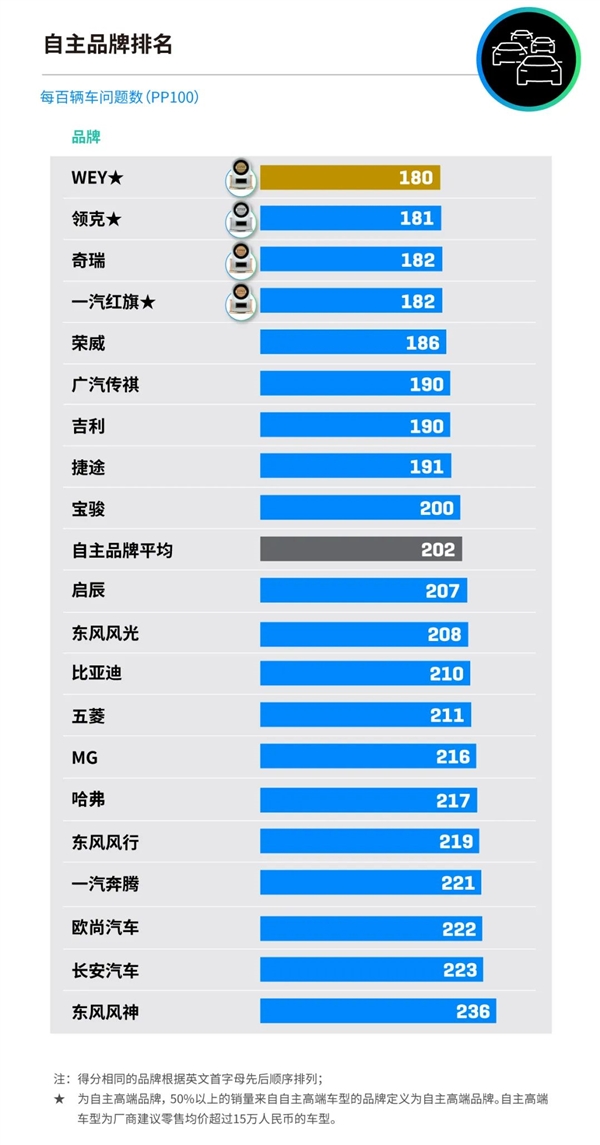中国车辆可靠性研究：保时捷、一汽丰田、长城魏牌分别夺冠