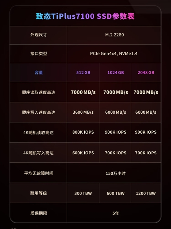 接近史低！致态TiPlus 7100 2TB硬盘到手829元：满速PCIe 4.0