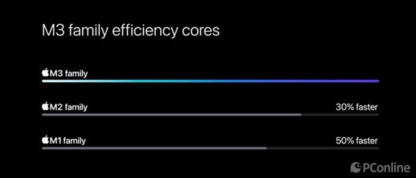 3nm制程遥遥领先！但苹果M3 Pro晶体管规模对比上代缩水了