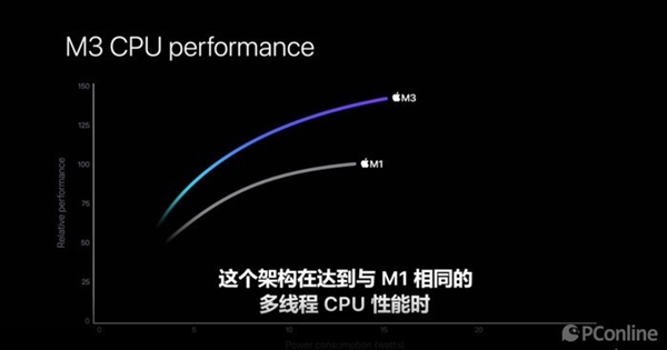 3nm制程遥遥领先！但苹果M3 Pro晶体管规模对比上代缩水了