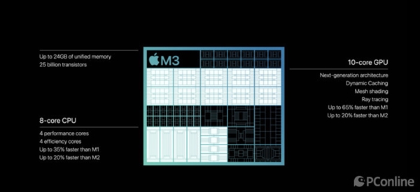 3nm制程遥遥领先！但苹果M3 Pro晶体管规模对比上代缩水了