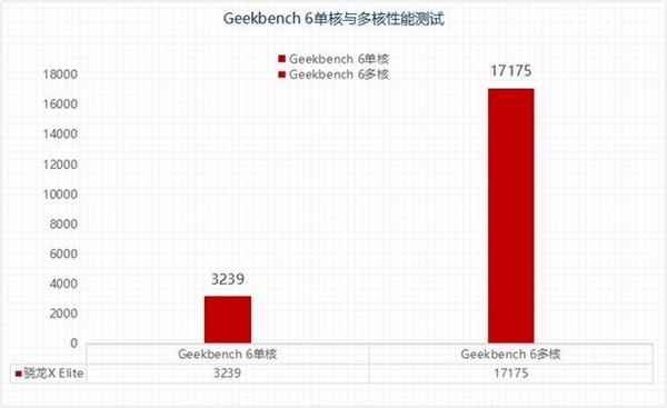 高通骁龙X Elite性能解析：挑战13代酷睿旗舰