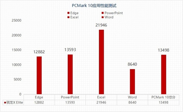 高通骁龙X Elite性能解析：挑战13代酷睿旗舰