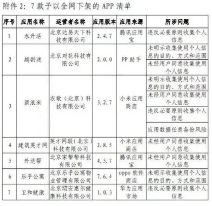 北京市通信管理局：7款APP未整改或整改不到位 全网下架！