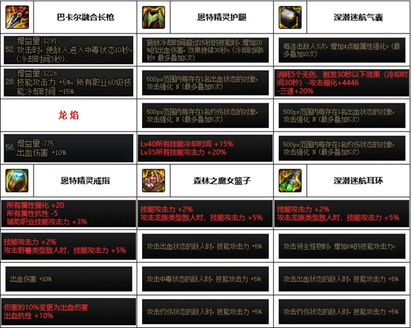 dnf神界版本决战者装备搭配推荐